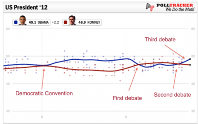 What causes bumps in polls and polling?