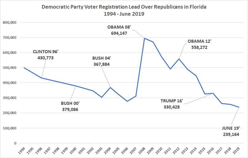 Florida GOP is Winning the Voter Registration Battle