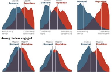 Hyper-partisanship & Hyper-polarization : America’s Pending Divorce