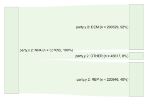 NPA Voter Reg switches 2017-2021