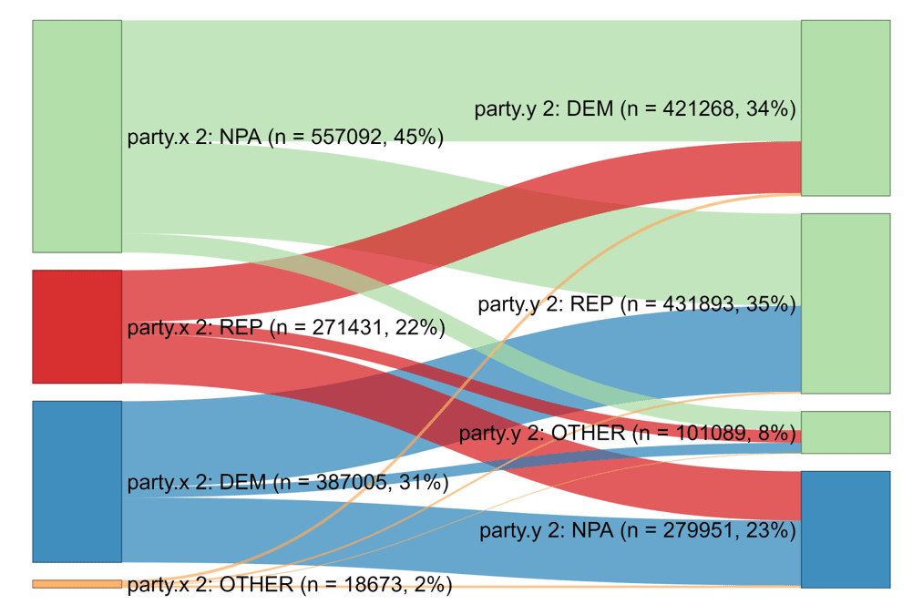 Are Republicans Fleeing the Party in Florida?