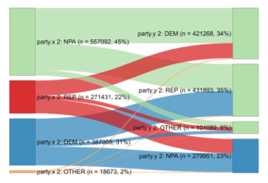 Florida Voter changes in Registration 2017 - 2021