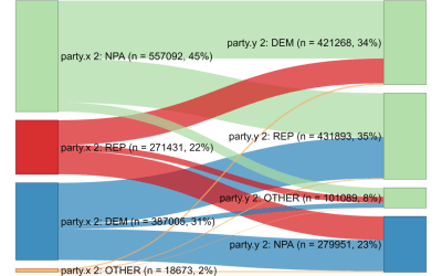 Are Republicans Fleeing the Party in Florida?