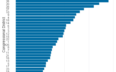 HR 1 – The Big B Act by FL Congressional District