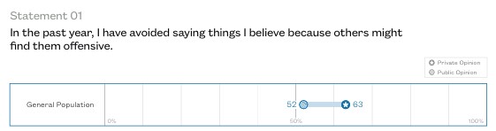 In 2025, 63% of Americans self censor. | Ozean Research