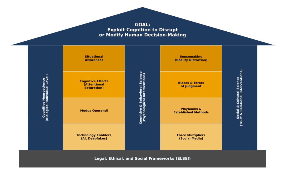 How is Cognitive War waged?  The Battle for the Mind