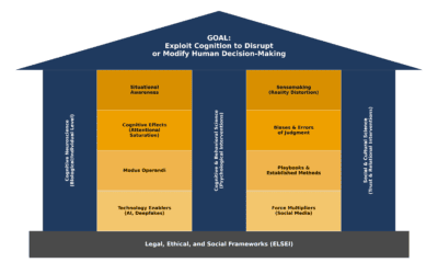 How is Cognitive War waged?  The Battle for the Mind